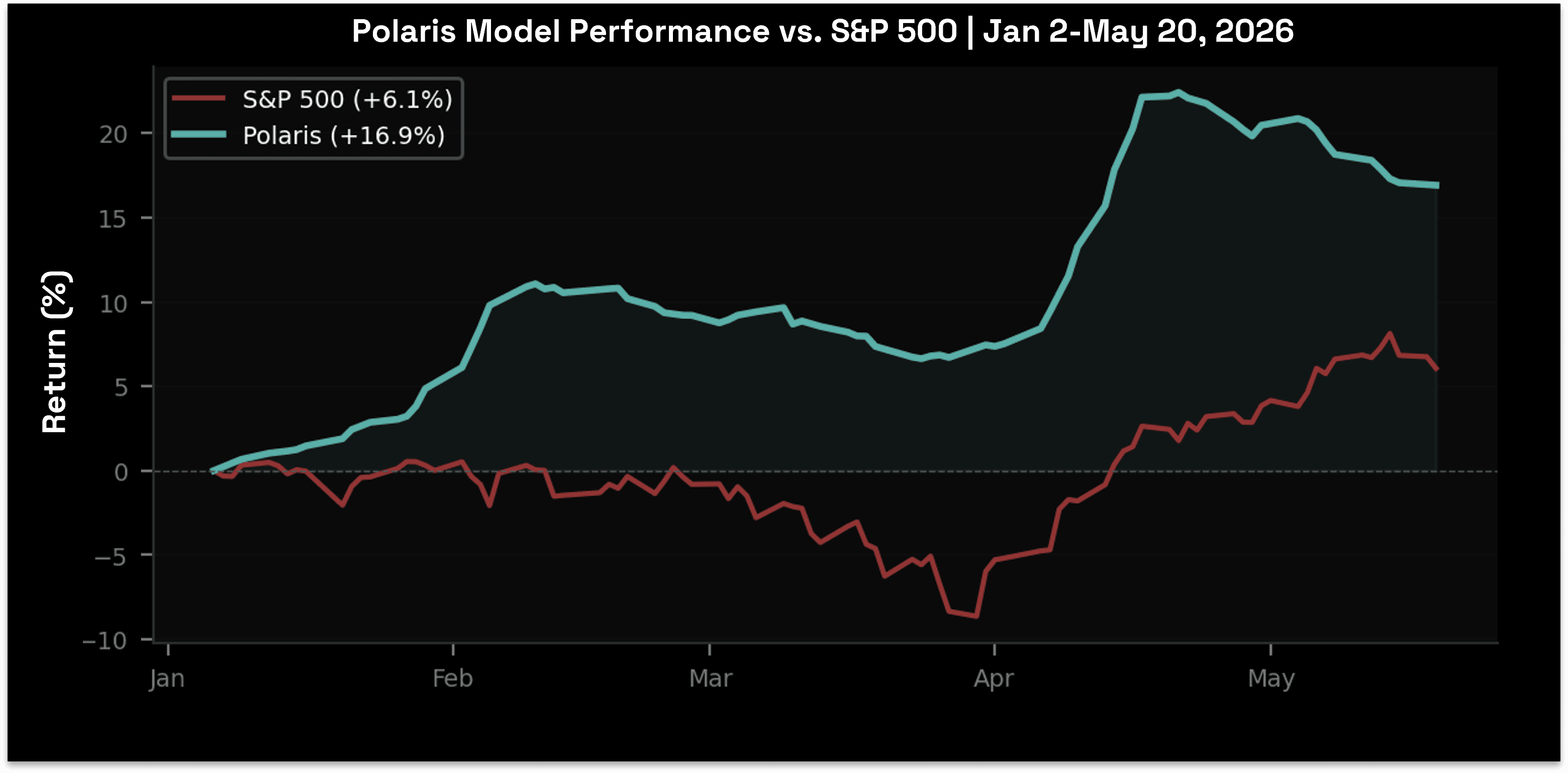Polaris performance chart